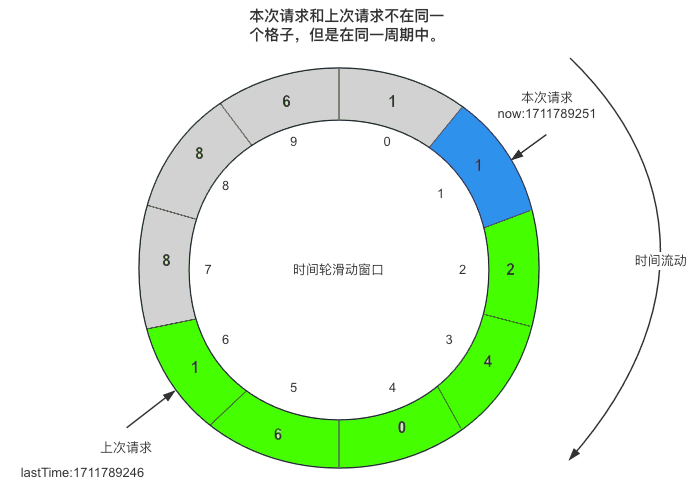 环形数组情况2