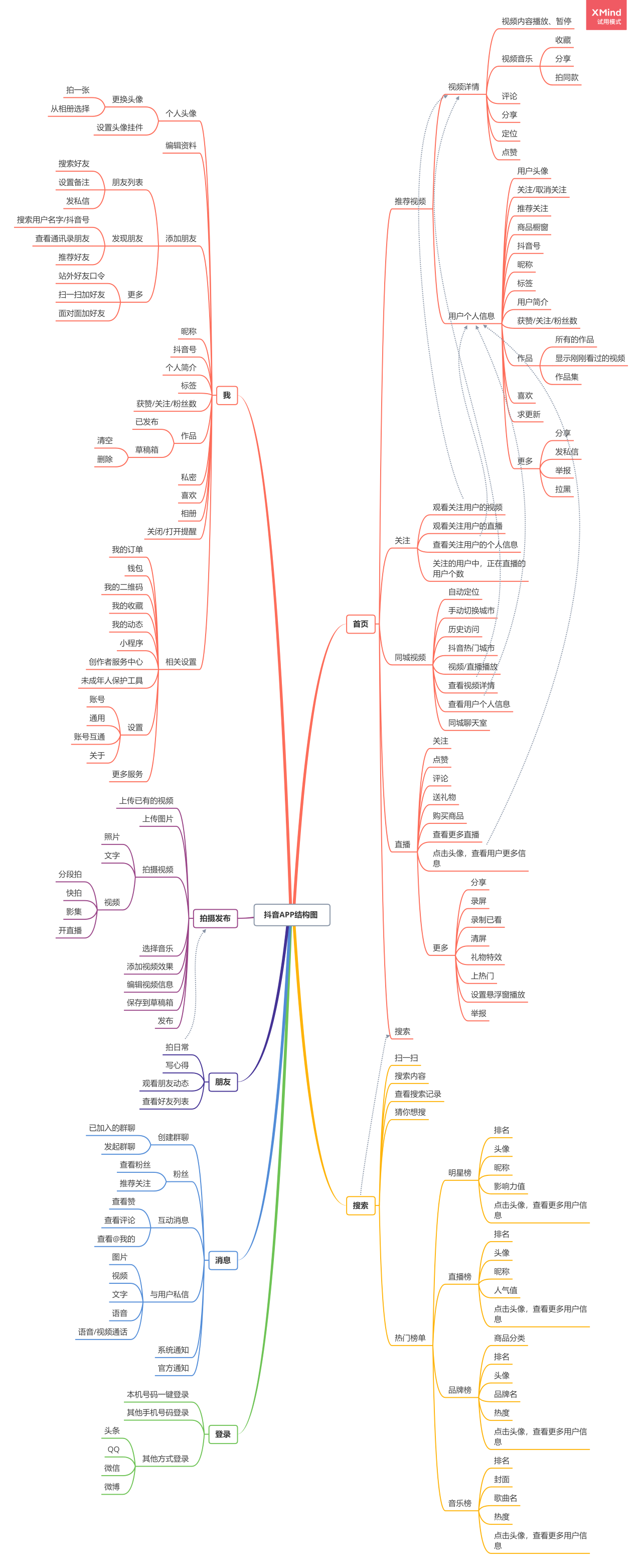 PRD：抖音APP产品需求文档