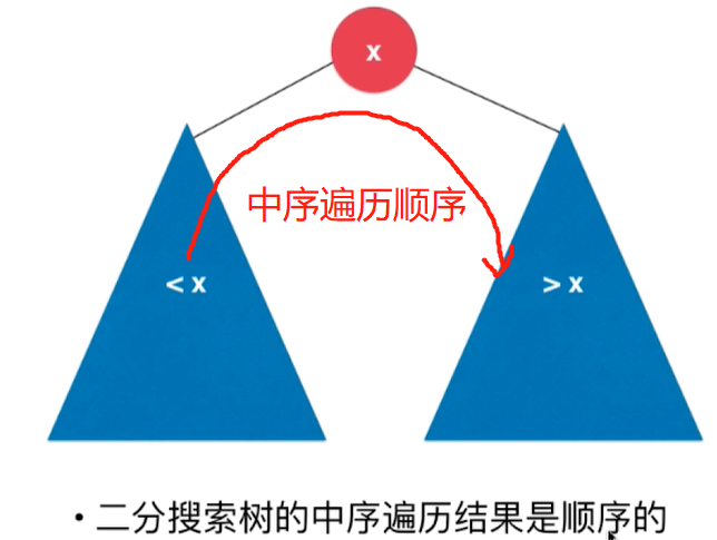 中序遍历的结果是从小到大排好序地