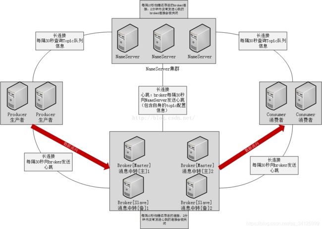 RocketMQ 主从搭建(超级详细)、故障演练、总结（三）_第15张图片