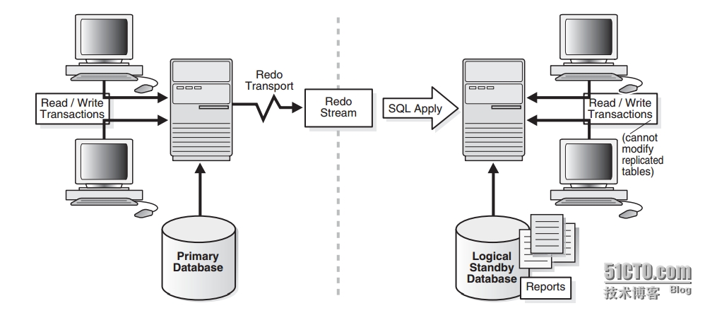 oracle data guard方案,Oracle Data Guard 概念篇