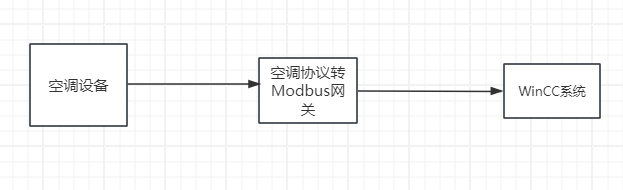 空调协议转Modbus网关实现设备一键对接WinCC_空调协议_02