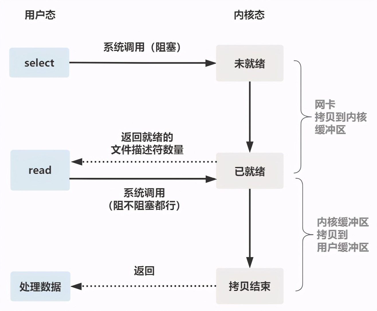 图解 | 原来这就是 IO 多路复用