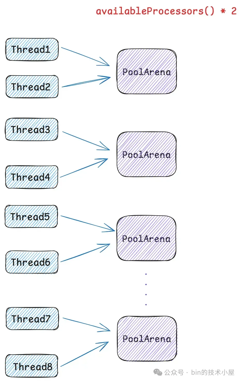 谈一谈 Netty 的内存管理 —— 且看 Netty 如何实现 Java 版的 Jemalloc-CSDN博客