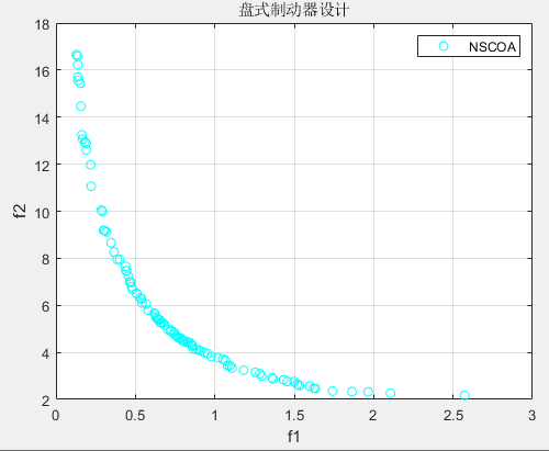 多目标优化算法：基于非支配排序的小龙虾优化算法（NSCOA）MATLAB