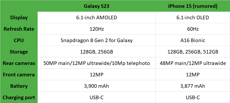 三星Galaxy S23与iPhone 15的对比分析：谁会胜出？