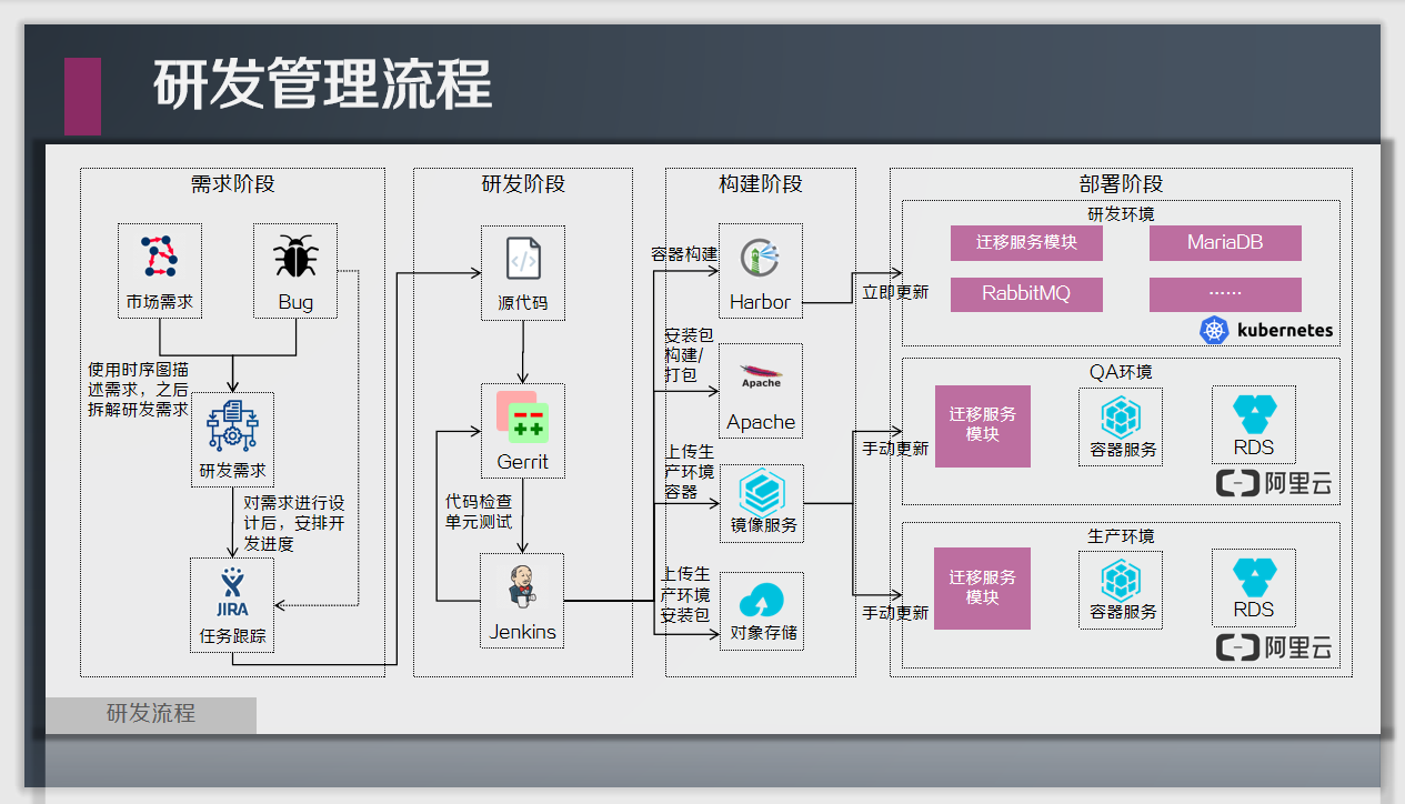 研发管理流程