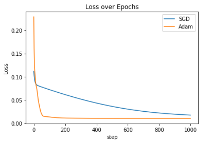 【Pytorch】深度学习之优化器