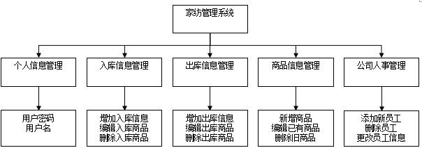 基于JavaEE的家纺管理系统