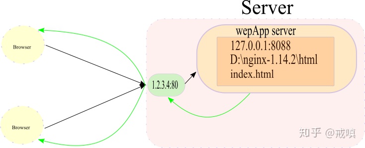 nginx做服务器入口_Nginx实现http反向代理