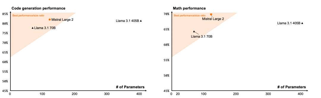 精准狙击Llama 3.1？Mistral AI开源Large 2，123B媲美Llama 405B_多语言_02