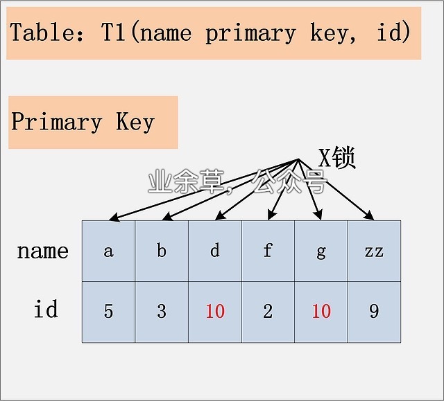 组合四：id 无索引 + RC