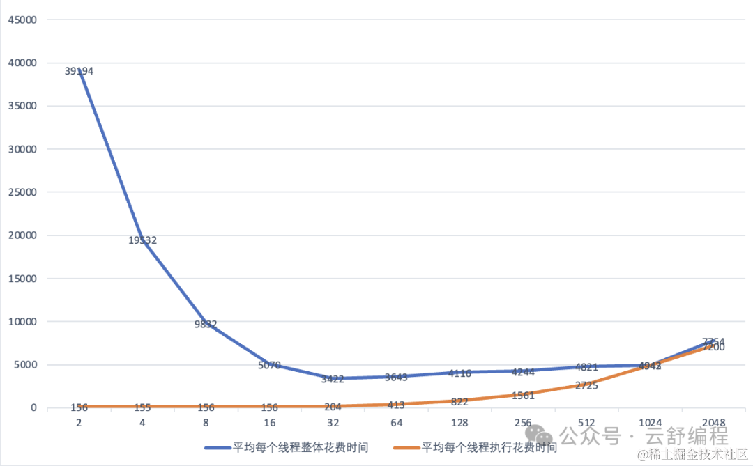 总说上下文切换耗性能，那他到底耗了多少性能？