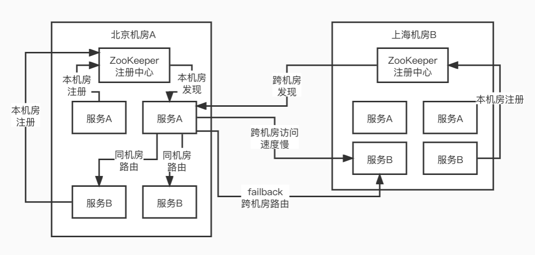 dubbo多机房和健康探测.jpg 2af2923e7ee2dfed4303e365ee85fbbb.png