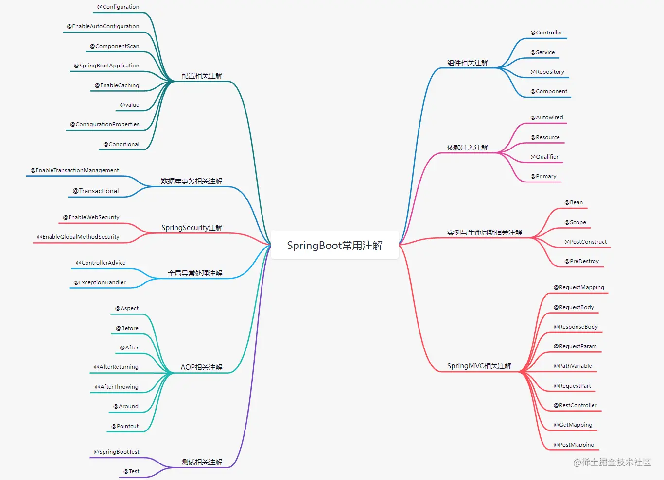 肝了一周总结的SpringBoot常用注解大全，一目了然！