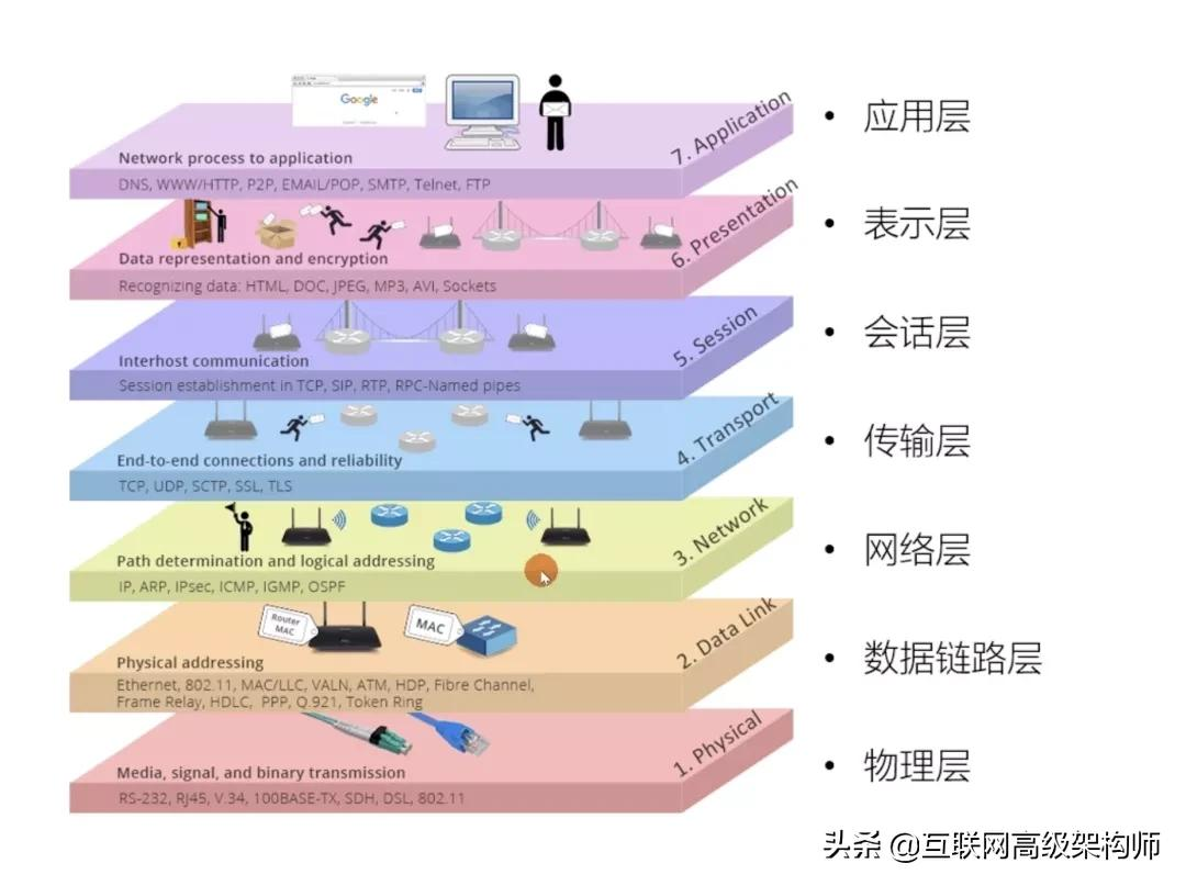 字节一面：“为什么网络要分层？每一层的职责、包含哪些协议？”