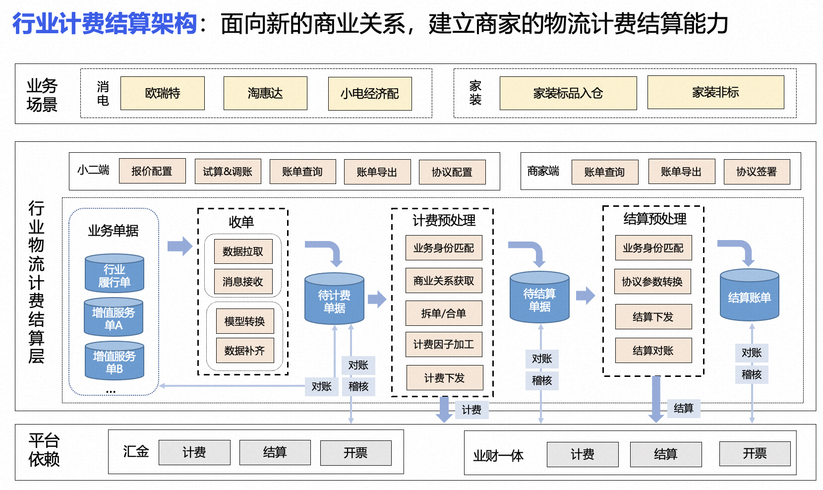 行业供应链能力建设