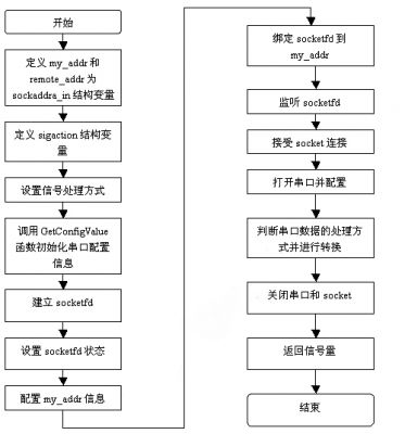 linux modbus工具,基于ARM-Linux的Modbus串口服务器设计