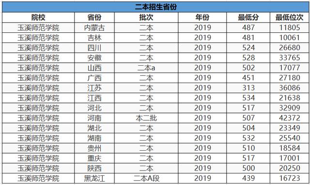 公辦低分二本二本線低分就能上的公辦大學這3所大學分數低很適合低分