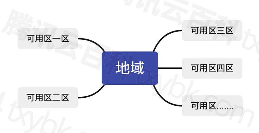 腾讯云地域和可用区之间的关系