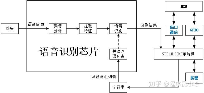 LD3320<span style='color:red;'>模块</span><span style='color:red;'>原理</span>