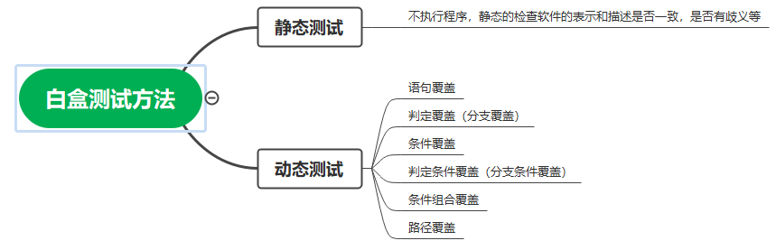 测试用例设计方法——黑盒测试和白盒测试