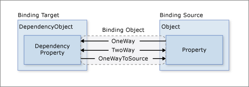 databinding-dataflow.png?view=netdesktop-8.0