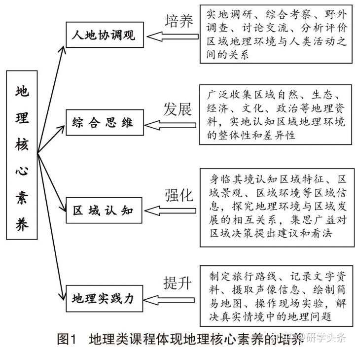 《研学标准》地理类课程体现地理核心素养的培养如图1所示.