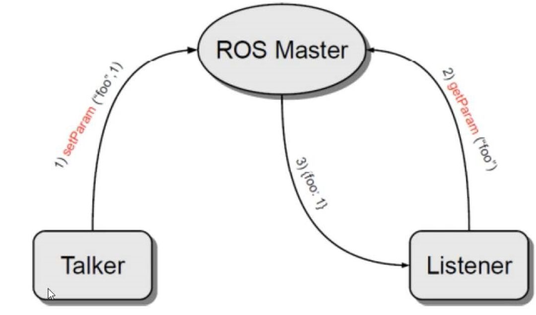 ROS学习笔记03、ROS通信机制（话题通信、服务通信、参数服务器）_话题通信和服务通信-CSDN博客