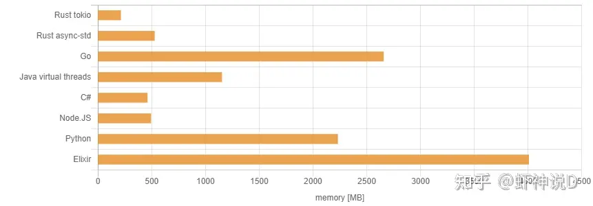 运行100万个并发任务，不同语言各需要多少内存