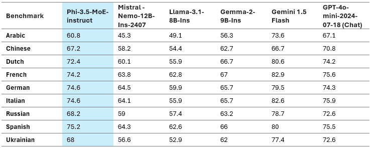 缩略图 5 标题表 4：Phi-3.5-MoE 多语言 MMLU 基准