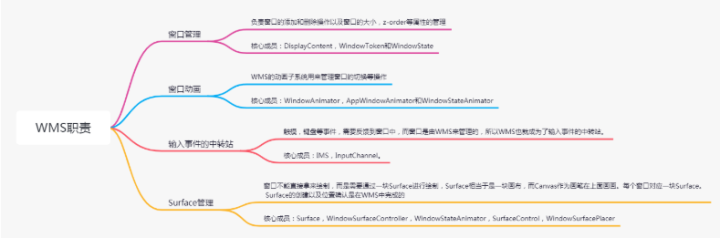 Android开发技术——车机技术之WMS学习