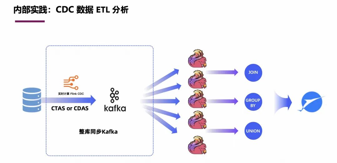 基于 Flink CDC 高效构建入湖通道