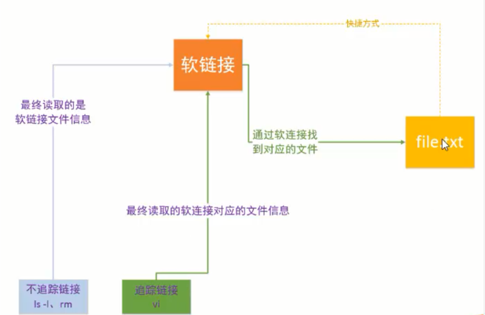 链接的追踪