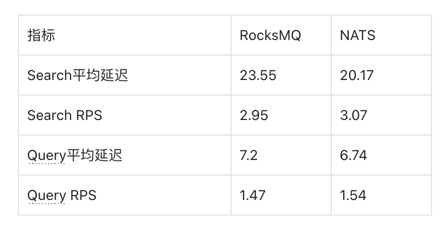 更多场景、更多选择，Milvus 新消息队列 NATS 了解一下