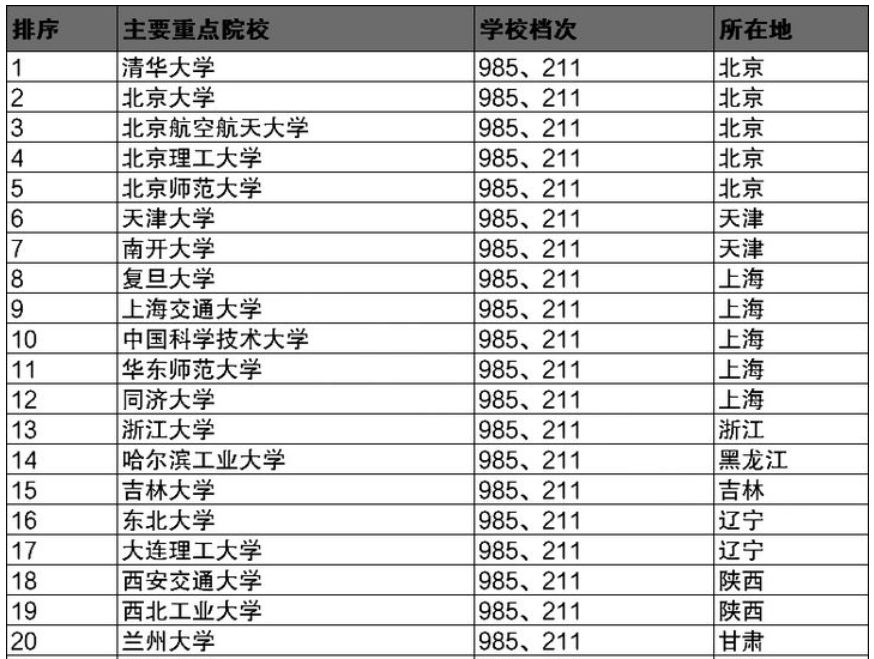 985 211大学一年招多少人 2b1ecdf57dd61b46913a6f4917e85fff.png