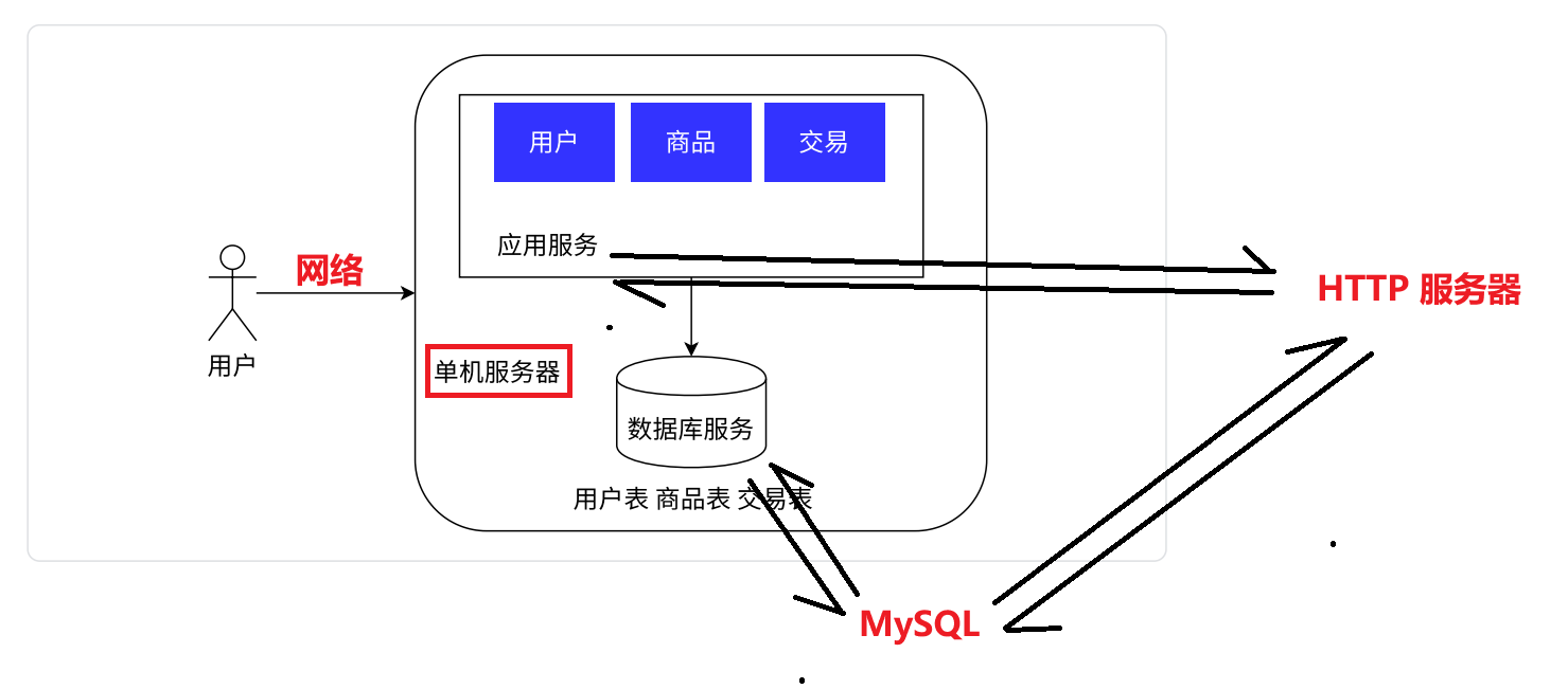 【redis】认识redis和分布式系统