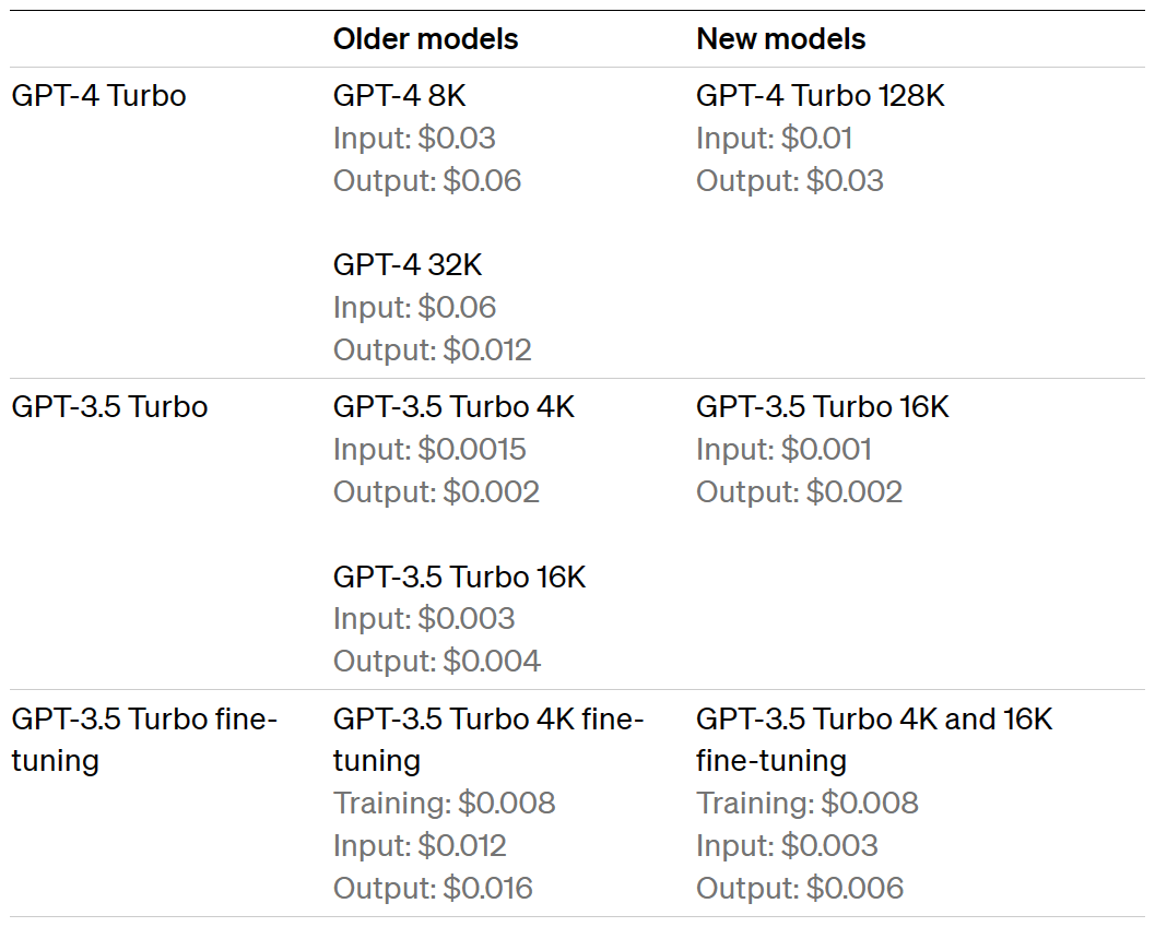 LLM（三）| GPT-4 Turbo：OpenAI开发者大会重磅发布