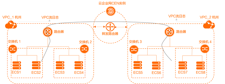 CEN流日志