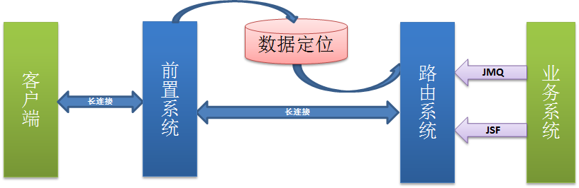 长连接服务系统架构