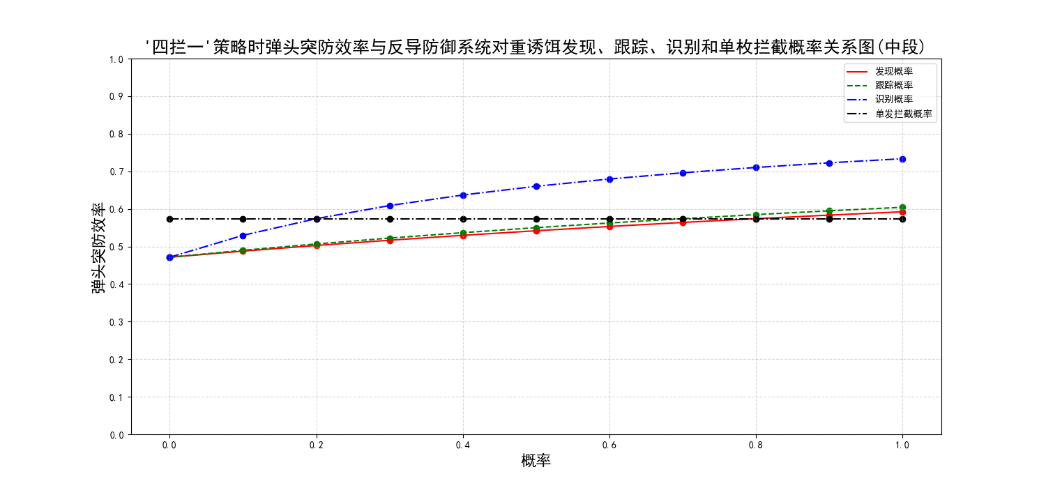 '四拦一'策略时弹头突防效率与反导防御系统对重诱饵发现、跟踪、识别和单枚拦截概率关系图(中段)