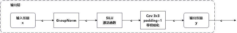 输出层