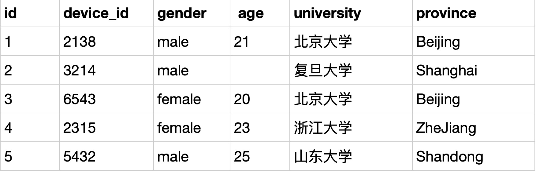 MySQL牛客刷题：查找除复旦大学的用户信息