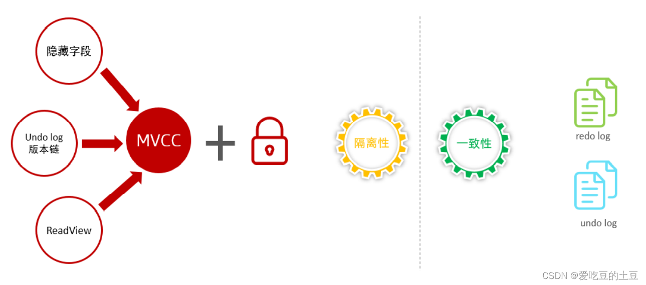 MySQL高级【MVCC原理分析】