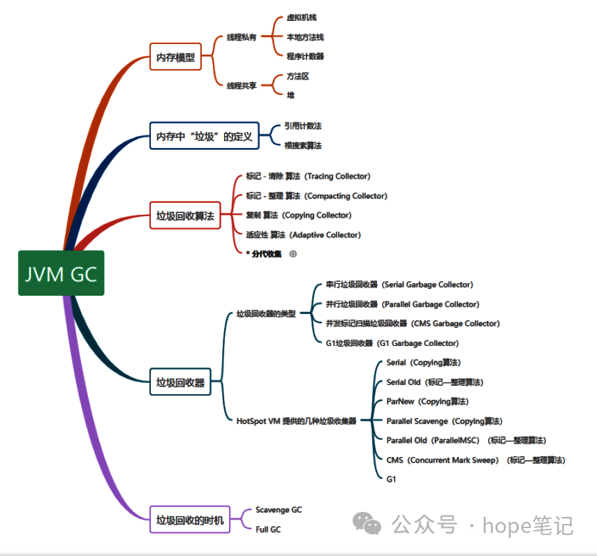 【JVM】<span style='color:red;'>垃圾</span><span style='color:red;'>回收</span> <span style='color:red;'>GC</span>