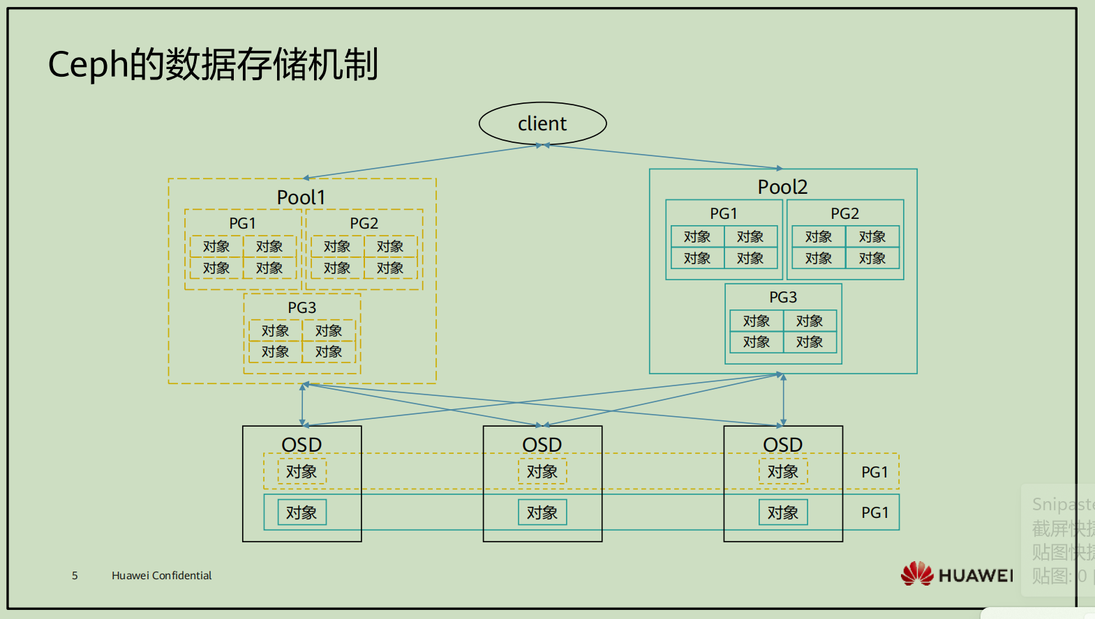 云计算-ceph的资源池管理以及配置_客户端