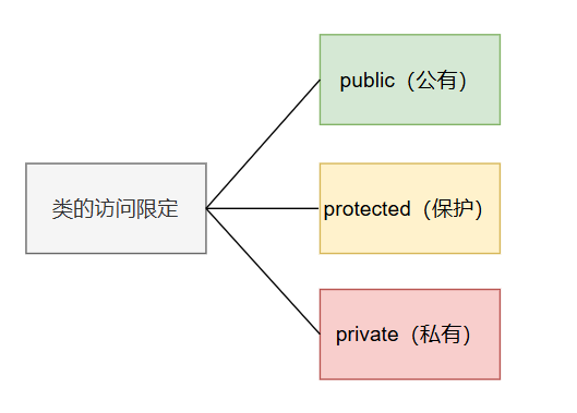 c++类与对象一