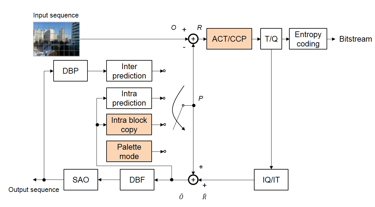 Palette Mode Position in HEVC 