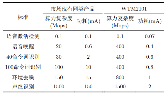 NOR Flash 存内计算芯片技术探幽