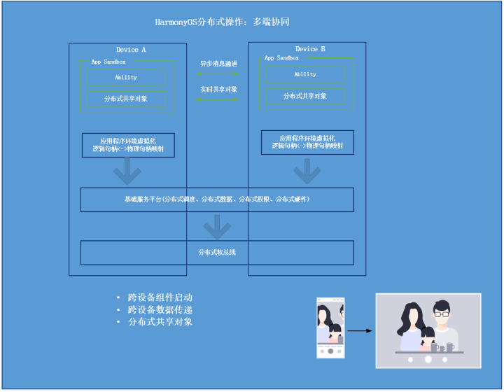 HarmonyOS分布式应用框架深入解读